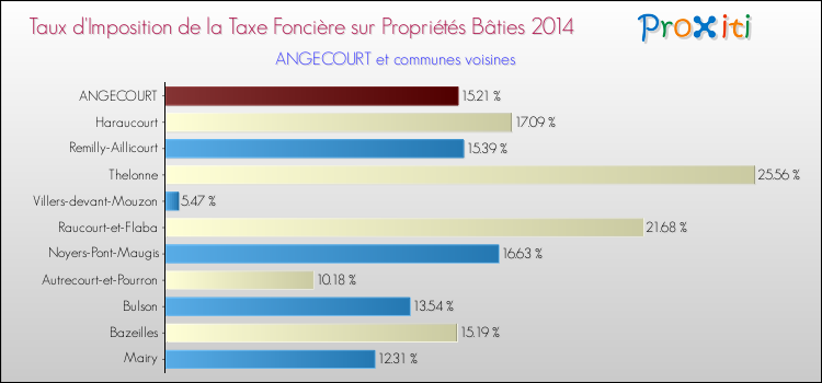 Taux d'imposition de la taxe foncière sur le bati 2014 pour ANGECOURT et les communes proches Comparaison des taux d'imposition de la taxe foncière sur le bati 2014 pour ANGECOURT et les communes voisines