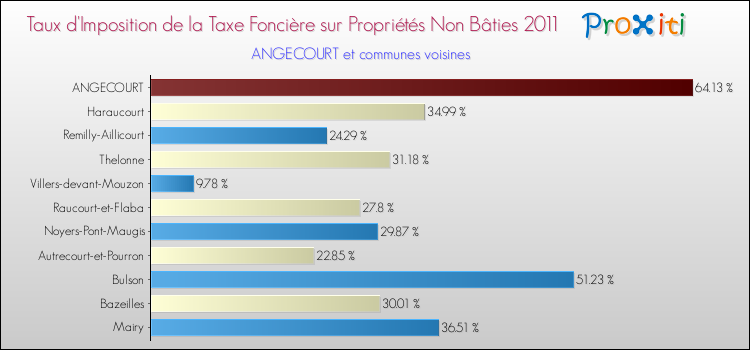 Taux d'imposition de la taxe foncière sur les immeubles et terrains non batis 2011 pour ANGECOURT et les communes proches Comparaison des taux d'imposition de la taxe foncière sur les immeubles et terrains non batis 2011 pour ANGECOURT et les communes voisines