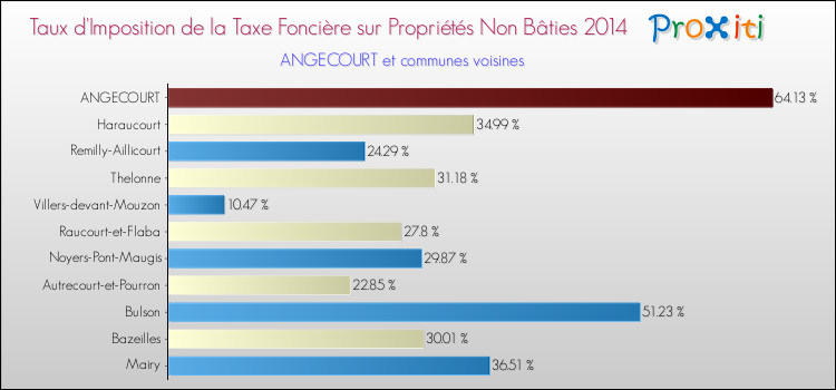 Taux d'imposition de la taxe foncière sur les immeubles et terrains non batis 2014 pour ANGECOURT et les communes proches Comparaison des taux d'imposition de la taxe foncière sur les immeubles et terrains non batis 2014 pour ANGECOURT et les communes voisines