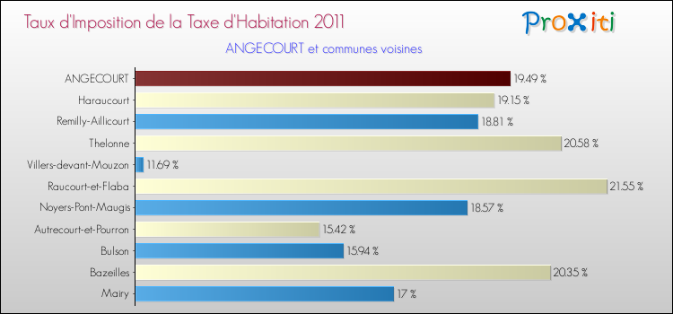 Taux d'imposition de la taxe d'habitation 2011 pour ANGECOURT et les communes proches Comparaison des taux d'imposition de la taxe d'habitation 2011 pour ANGECOURT et les communes voisines