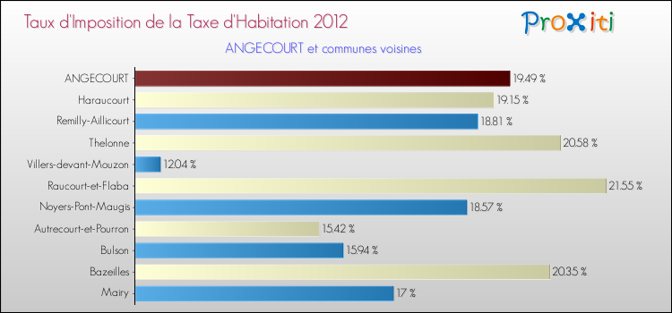 Taux d'imposition de la taxe d'habitation 2012 pour ANGECOURT et les communes proches Comparaison des taux d'imposition de la taxe d'habitation 2012 pour ANGECOURT et les communes voisines