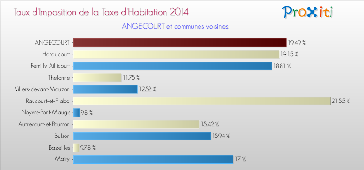 Taux d'imposition de la taxe d'habitation 2014 pour ANGECOURT et les communes proches Comparaison des taux d'imposition de la taxe d'habitation 2014 pour ANGECOURT et les communes voisines