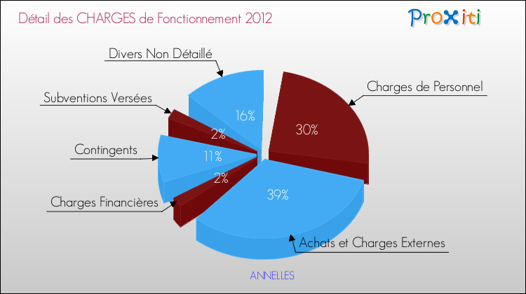 Décomposition des Charges de Fonctionnement 2012 de la commune de ANNELLES Charges de Fonctionnement 2012 pour la commune de ANNELLES