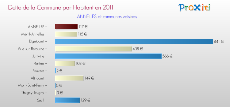 Dette par habitant de la commune en 2011 pour ANNELLES et les communes proches Comparaison de la dette par habitant de la commune en 2011 pour ANNELLES et les communes voisines