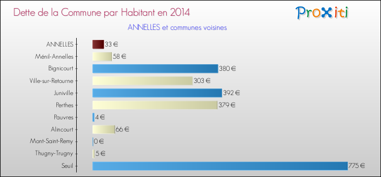 Dette par habitant de la commune en 2014 pour ANNELLES et les communes proches Comparaison de la dette par habitant de la commune en 2014 pour ANNELLES et les communes voisines