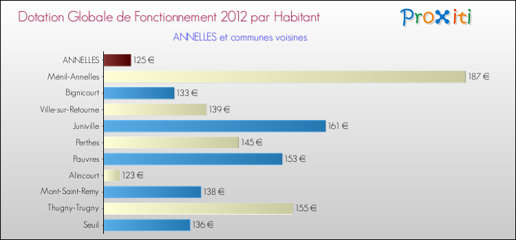 Montant des dotations globales de fonctionnement DGF par Habitant pour ANNELLES et les communes proches Comparaison des des dotations globales de fonctionnement DGF par habitant pour ANNELLES et les communes voisines