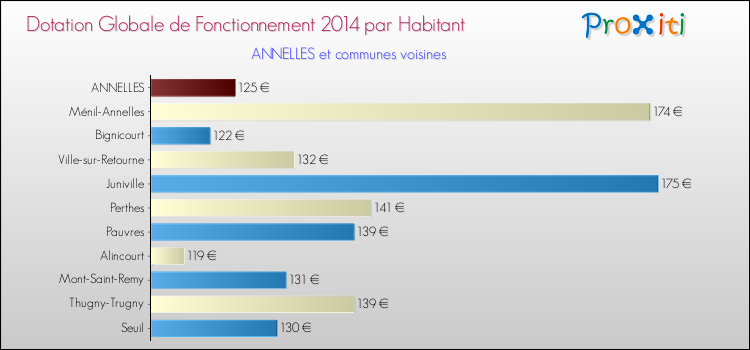 Montant des dotations globales de fonctionnement DGF par Habitant pour ANNELLES et les communes proches en 2014. Comparaison des des dotations globales de fonctionnement DGF par habitant pour ANNELLES et les communes voisines en 2014.