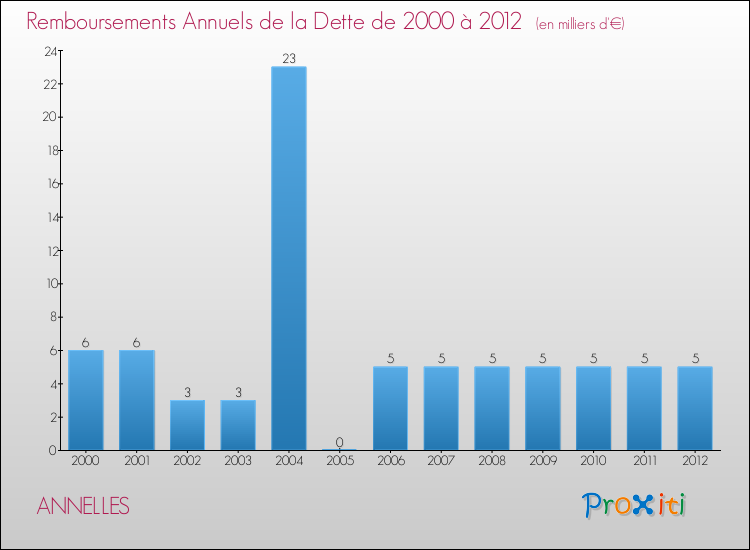 Evolution de l'annuité de la dette pour la commune de ANNELLES de 2000 à 2012 Annuités de la dette pour ANNELLES de 2000 à 2012