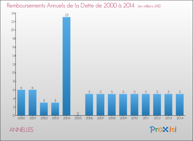Evolution de l'annuité de la dette pour la commune de ANNELLES de 2000 à 2014 Annuités de la dette pour ANNELLES de 2000 à 2014