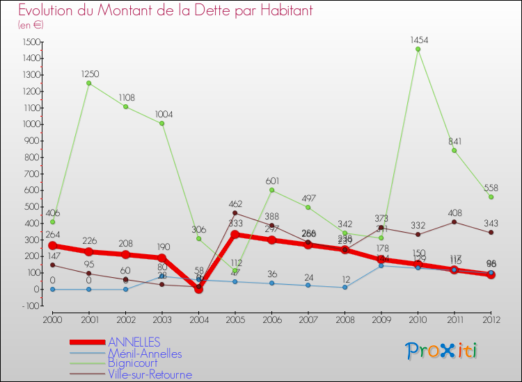 Evolution de la dette par habitant pour la commune de ANNELLES et les communes proches de 2000 à 2012 Comparaison de la dette par habitant pour ANNELLES et les communes voisines de 2000 à 2012