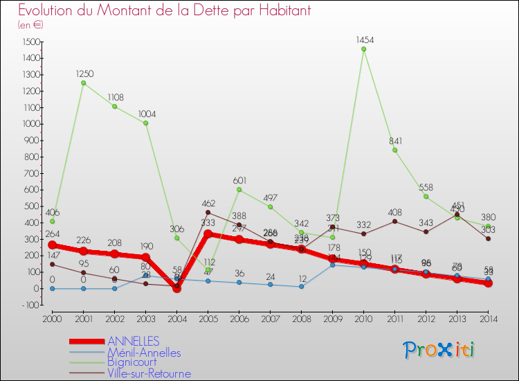 Evolution de la dette par habitant pour la commune de ANNELLES et les communes proches de 2000 à 2014 Comparaison de la dette par habitant pour ANNELLES et les communes voisines de 2000 à 2014