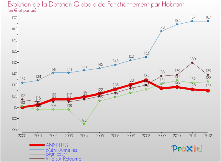 Evolution et montant de la dotation globale de fonctionnement par Habitant pour ANNELLES et les communes proches Comparaison des dotations globales de fonctionnement par habitant pour ANNELLES et les communes voisines