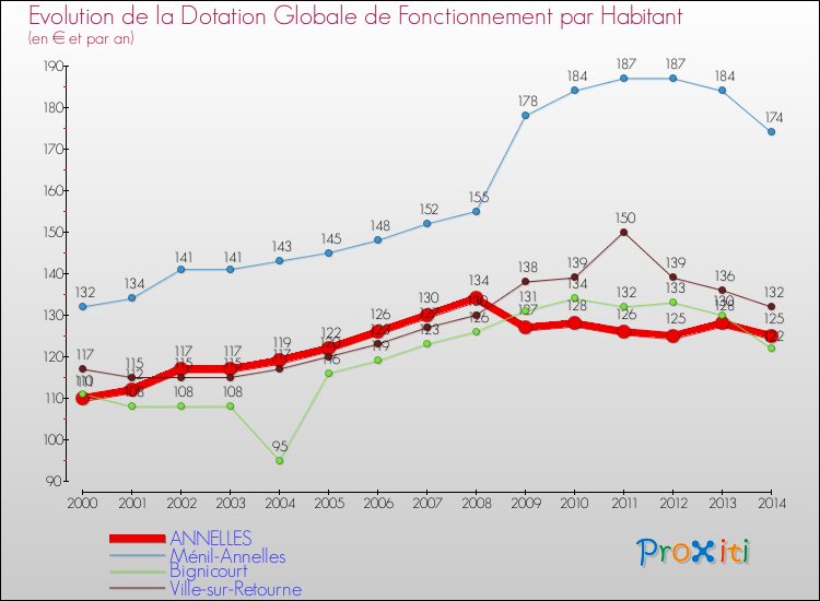 Evolution et montant de la dotation globale de fonctionnement par Habitant pour ANNELLES et les communes proches de 2000 à 2014. Comparaison des dotations globales de fonctionnement par habitant pour ANNELLES et les communes voisines de 2000 à 2014.