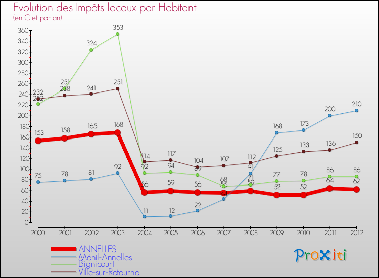 Evolution et montant des impôts locaux par Habitant pour ANNELLES et les communes proches Comparaison des impôts locaux par habitant pour ANNELLES et les communes voisines