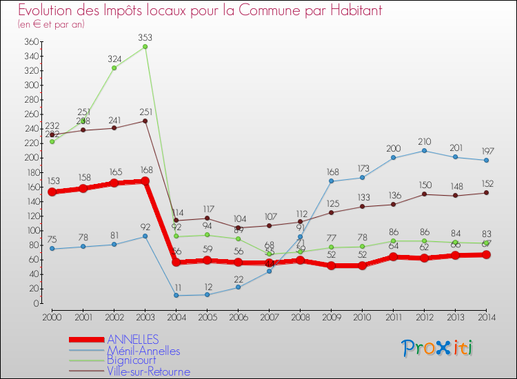 Evolution et montant des impôts locaux par Habitant pour ANNELLES et les communes proches de 2000 à 2014 Comparaison des impôts locaux par habitant pour ANNELLES et les communes voisines de 2000 à 2014