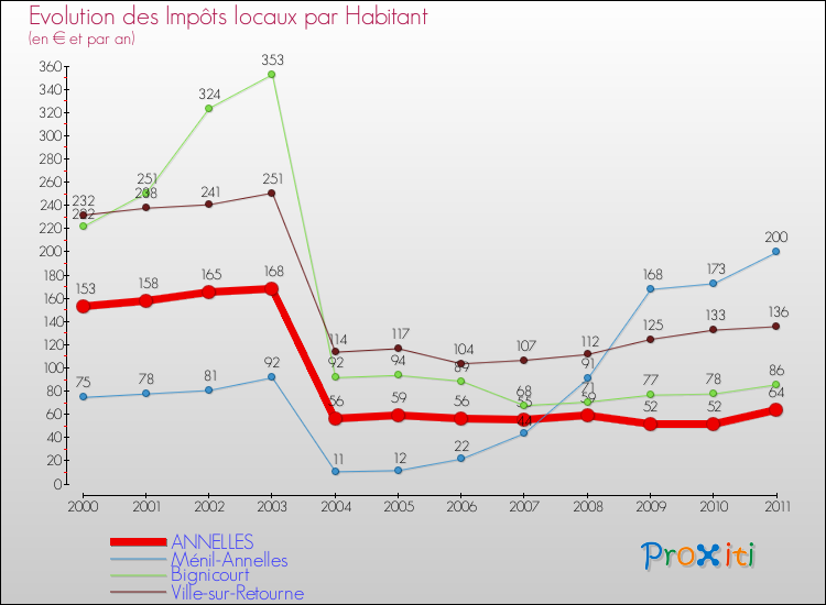 Evolution et montant des impôts locaux par Habitant pour ANNELLES et les communes proches Comparaison des impôts locaux par habitant pour ANNELLES et les communes voisines