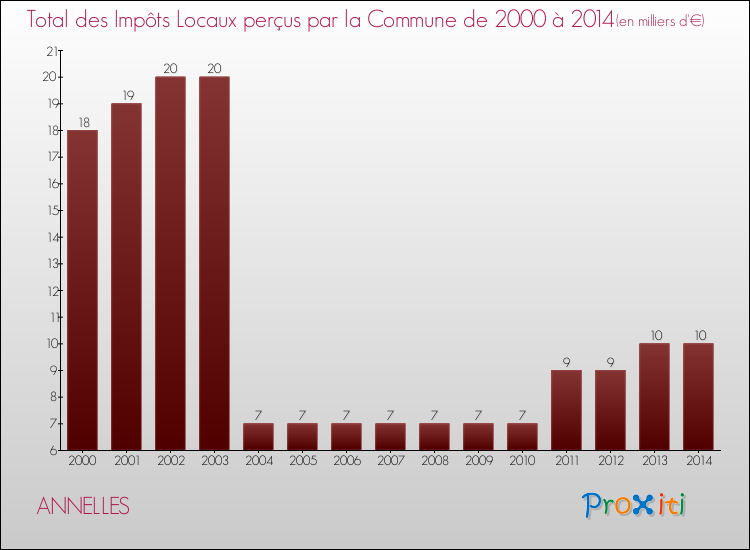 Evolution des Impôts Locaux pour la commune de ANNELLES de 2000 à 2014 Evolution des Impôts Locaux pour ANNELLES de 2000 à 2014