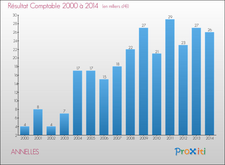Evolution du résultat comptable pour la commune de ANNELLES de 2000 à 2014 Evolution du résultat comptable pour ANNELLES de 2000 à 2014