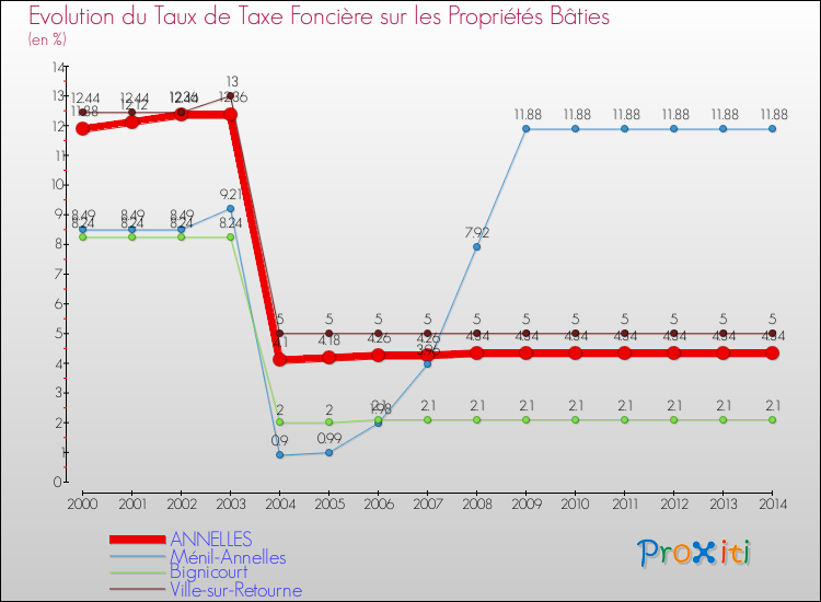 Evolution du taux de la taxe foncière sur le bati pour ANNELLES et les communes proches de 2000 à 2014 Comparaison des taux de taxe foncière sur le bati pour ANNELLES et les communes voisines de 2000 à 2014