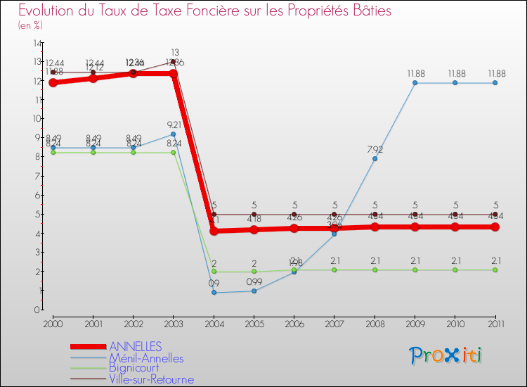 Evolution du taux de la taxe foncière sur le bati pour ANNELLES et les communes proches Comparaison des taux de taxe foncière sur le bati pour ANNELLES et les communes voisines