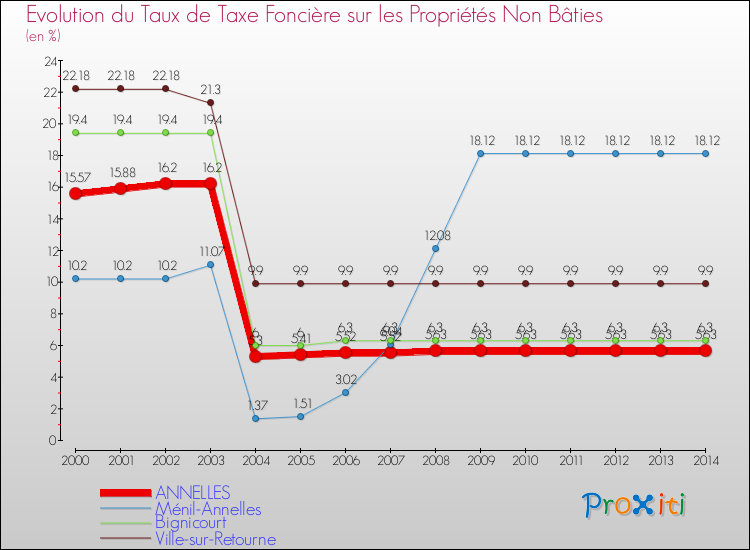 Evolution du taux de la taxe foncière sur les immeubles et terrains non batis pour ANNELLES et les communes proches de 2000 à 2014 Comparaison des taux de la taxe foncière sur les immeubles et terrains non batis pour ANNELLES et les communes voisines de 2000 à 2014