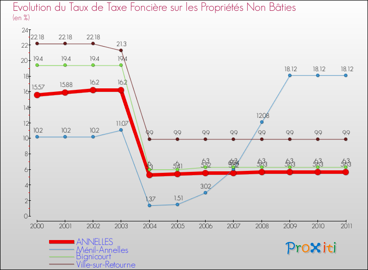 Evolution du taux de la taxe foncière sur les immeubles et terrains non batis pour ANNELLES et les communes proches Comparaison des taux de la taxe foncière sur les immeubles et terrains non batis pour ANNELLES et les communes voisines