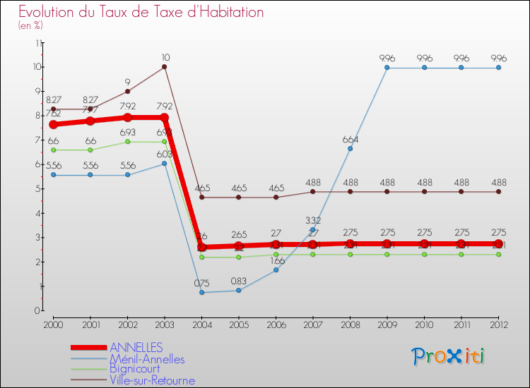 Evolution du taux de la taxe d'habitation pour ANNELLES et les communes proches Comparaison des taux de la taxe d'habitation pour ANNELLES et les communes voisines