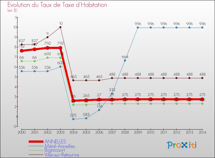 Evolution du taux de la taxe d'habitation pour ANNELLES et les communes proches de 2000 à 2014 Comparaison des taux de la taxe d'habitation pour ANNELLES et les communes voisines de 2000 à 2014