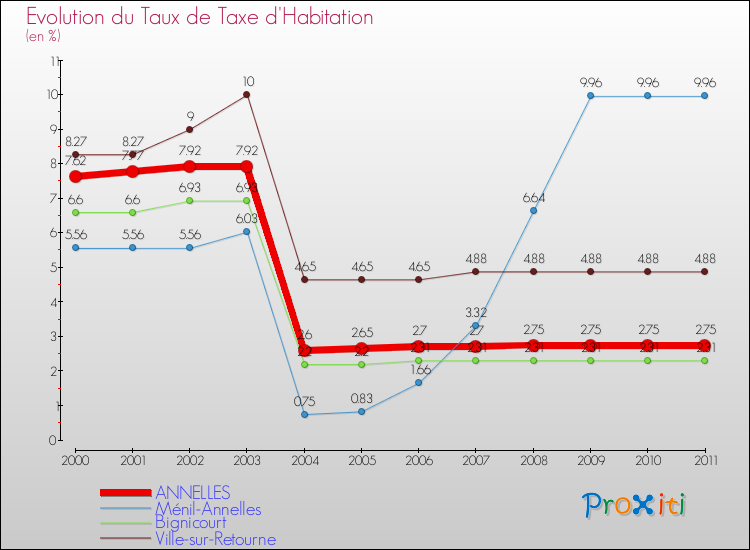Evolution du taux de la taxe d'habitation pour ANNELLES et les communes proches Comparaison des taux de la taxe d'habitation pour ANNELLES et les communes voisines
