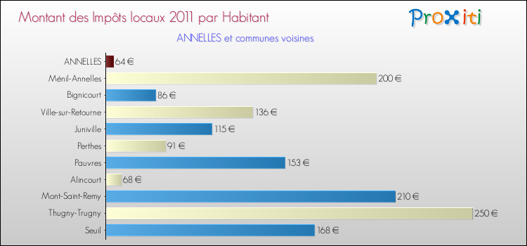Montant des impôts locaux par Habitant pour ANNELLES et les communes proches Comparaison des impôts locaux par habitant pour ANNELLES et les communes voisines