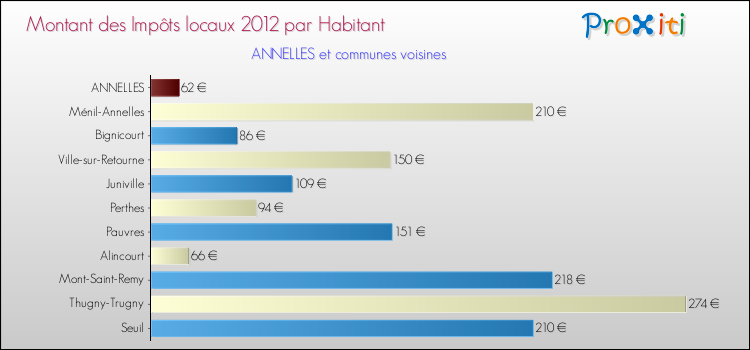 Montant des impôts locaux par Habitant pour ANNELLES et les communes proches Comparaison des impôts locaux par habitant pour ANNELLES et les communes voisines