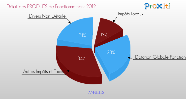 Décomposition du Budget de Fonctionnement 2012 de la commune de ANNELLES Budget de Fonctionnement 2012 pour la commune de ANNELLES