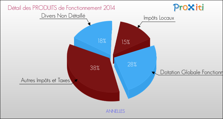 Décomposition du Budget de Fonctionnement 2014 de la commune de ANNELLES Budget de Fonctionnement 2014 pour la commune de ANNELLES