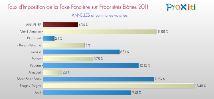 Taux d'imposition de la taxe foncière sur le bati 2011 pour ANNELLES et les communes proches Comparaison des taux d'imposition de la taxe foncière sur le bati 2011 pour ANNELLES et les communes voisines