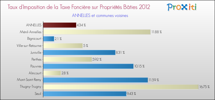 Taux d'imposition de la taxe foncière sur le bati 2012 pour ANNELLES et les communes proches Comparaison des taux d'imposition de la taxe foncière sur le bati 2012 pour ANNELLES et les communes voisines