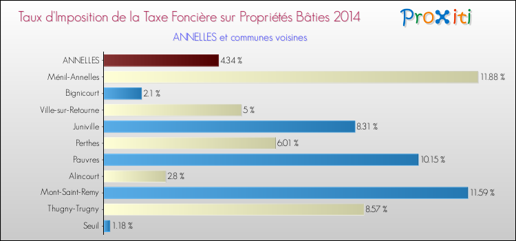 Taux d'imposition de la taxe foncière sur le bati 2014 pour ANNELLES et les communes proches Comparaison des taux d'imposition de la taxe foncière sur le bati 2014 pour ANNELLES et les communes voisines