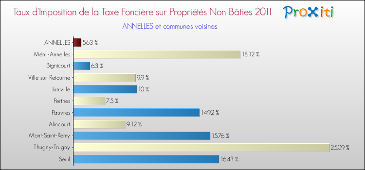 Taux d'imposition de la taxe foncière sur les immeubles et terrains non batis 2011 pour ANNELLES et les communes proches Comparaison des taux d'imposition de la taxe foncière sur les immeubles et terrains non batis 2011 pour ANNELLES et les communes voisines