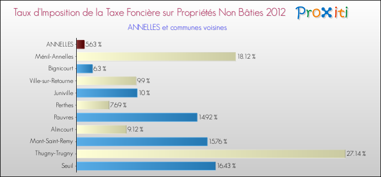 Taux d'imposition de la taxe foncière sur les immeubles et terrains non batis 2012 pour ANNELLES et les communes proches Comparaison des taux d'imposition de la taxe foncière sur les immeubles et terrains non batis 2012 pour ANNELLES et les communes voisines