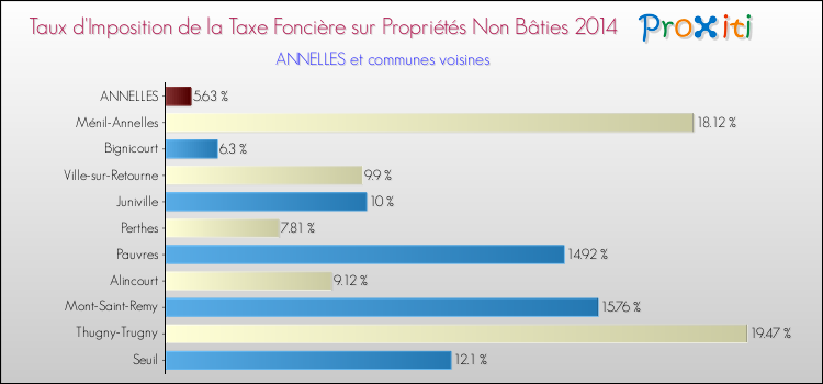 Taux d'imposition de la taxe foncière sur les immeubles et terrains non batis 2014 pour ANNELLES et les communes proches Comparaison des taux d'imposition de la taxe foncière sur les immeubles et terrains non batis 2014 pour ANNELLES et les communes voisines