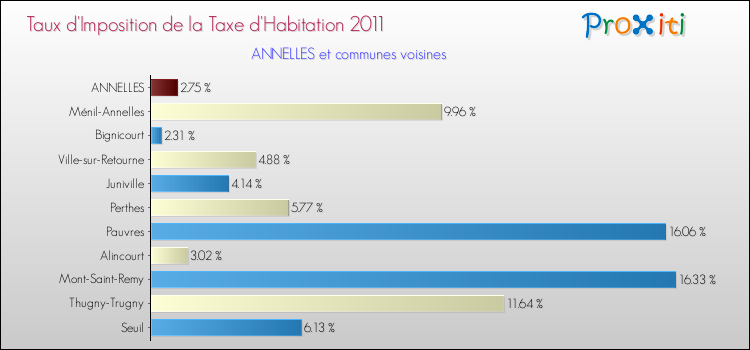 Taux d'imposition de la taxe d'habitation 2011 pour ANNELLES et les communes proches Comparaison des taux d'imposition de la taxe d'habitation 2011 pour ANNELLES et les communes voisines