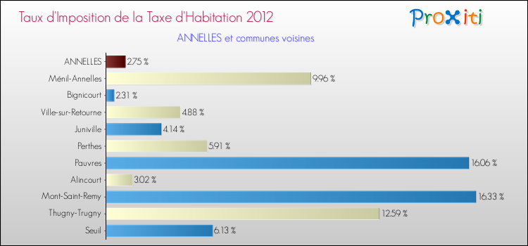 Taux d'imposition de la taxe d'habitation 2012 pour ANNELLES et les communes proches Comparaison des taux d'imposition de la taxe d'habitation 2012 pour ANNELLES et les communes voisines