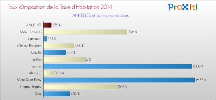 Taux d'imposition de la taxe d'habitation 2014 pour ANNELLES et les communes proches Comparaison des taux d'imposition de la taxe d'habitation 2014 pour ANNELLES et les communes voisines