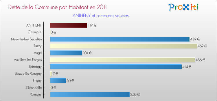 Dette par habitant de la commune en 2011 pour ANTHENY et les communes proches Comparaison de la dette par habitant de la commune en 2011 pour ANTHENY et les communes voisines