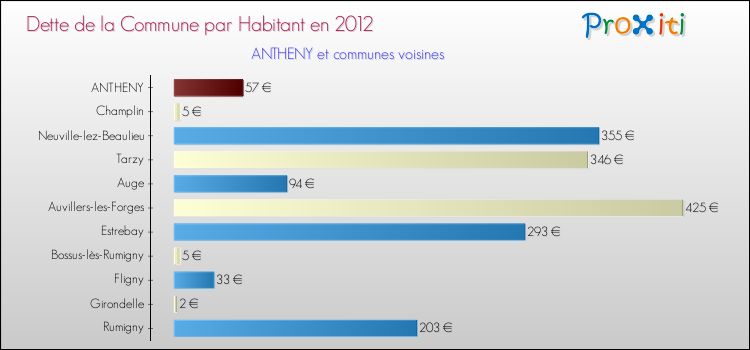Dette par habitant de la commune en 2012 pour ANTHENY et les communes proches Comparaison de la dette par habitant de la commune en 2012 pour ANTHENY et les communes voisines