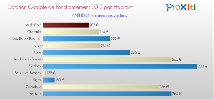 Montant des dotations globales de fonctionnement DGF par Habitant pour ANTHENY et les communes proches Comparaison des des dotations globales de fonctionnement DGF par habitant pour ANTHENY et les communes voisines