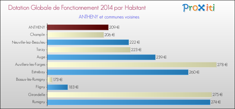 Montant des dotations globales de fonctionnement DGF par Habitant pour ANTHENY et les communes proches en 2014. Comparaison des des dotations globales de fonctionnement DGF par habitant pour ANTHENY et les communes voisines en 2014.