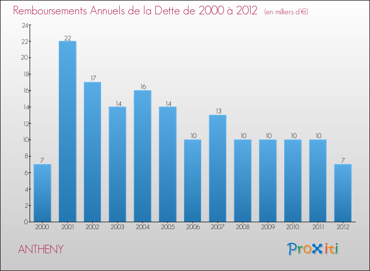 Evolution de l'annuité de la dette pour la commune de ANTHENY de 2000 à 2012 Annuités de la dette pour ANTHENY de 2000 à 2012