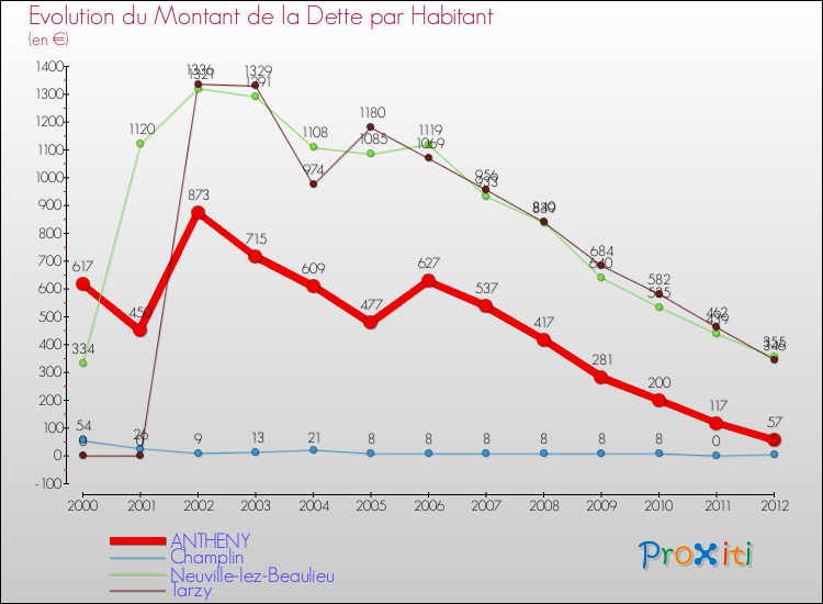 Evolution de la dette par habitant pour la commune de ANTHENY et les communes proches de 2000 à 2012 Comparaison de la dette par habitant pour ANTHENY et les communes voisines de 2000 à 2012