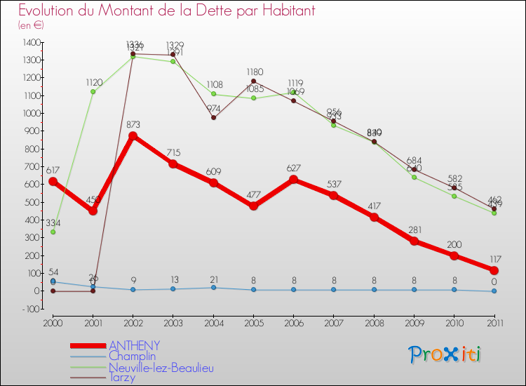 Evolution de la dette par habitant pour la commune de ANTHENY et les communes proches Comparaison de la dette par habitant pour ANTHENY et les communes voisines