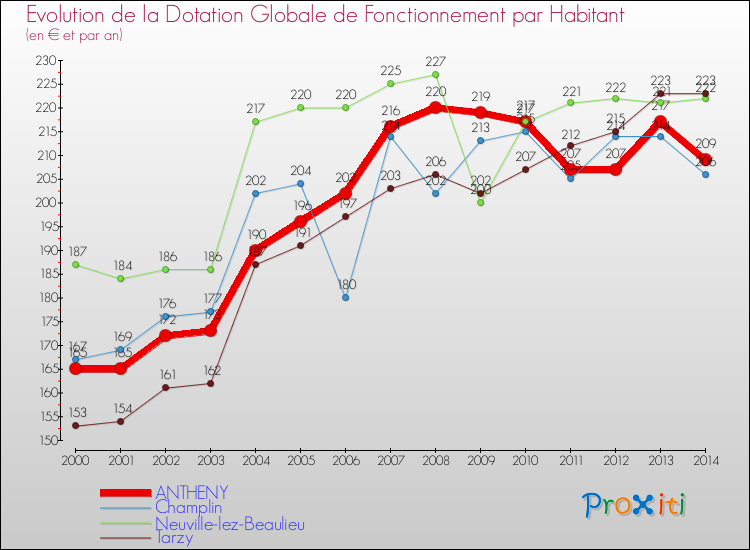 Evolution et montant de la dotation globale de fonctionnement par Habitant pour ANTHENY et les communes proches de 2000 à 2014. Comparaison des dotations globales de fonctionnement par habitant pour ANTHENY et les communes voisines de 2000 à 2014.
